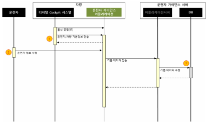 UML - 운전자 및 차량정보 수정