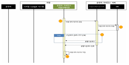 UML - 차량 조작 데이터 다운로드