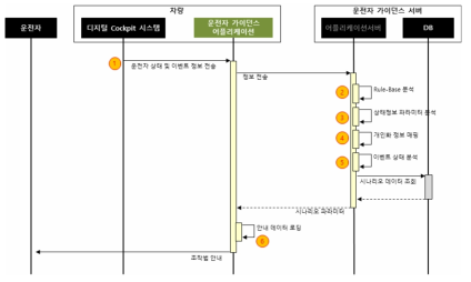 UML - 운전상태 및 이벤트 안내