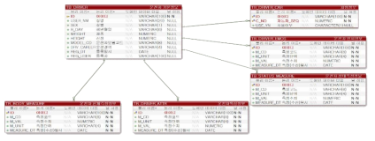 ERD – 운전자 기본 및 상태정보 관리