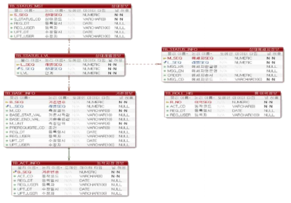 ERD – 운전상태 및 Rule-base 관리