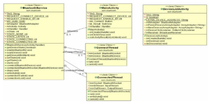 UML – Bluetooth 영역 Class