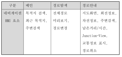 차량 주행 시 모바일 네비게이션 구성요소