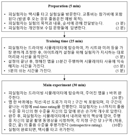 실험 과정