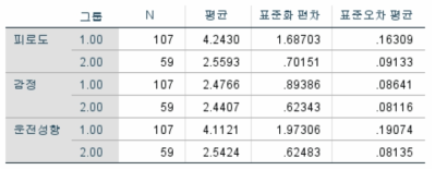 성별에 따른 집단통계량