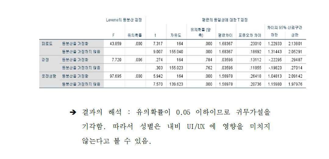 성별에 따른 인지감성요인에 대한 독립표본 검정