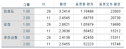 61세 이상 성별에 따른 집단통계량