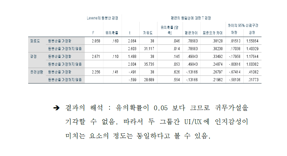 61세 이상 인지감성요인에 대한 독립표본 검정