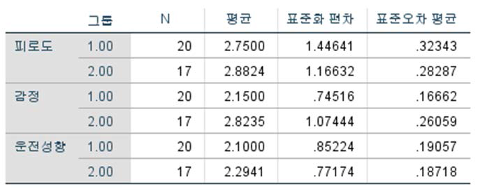 40세이하 운전숙련도에 따른 집단통계량