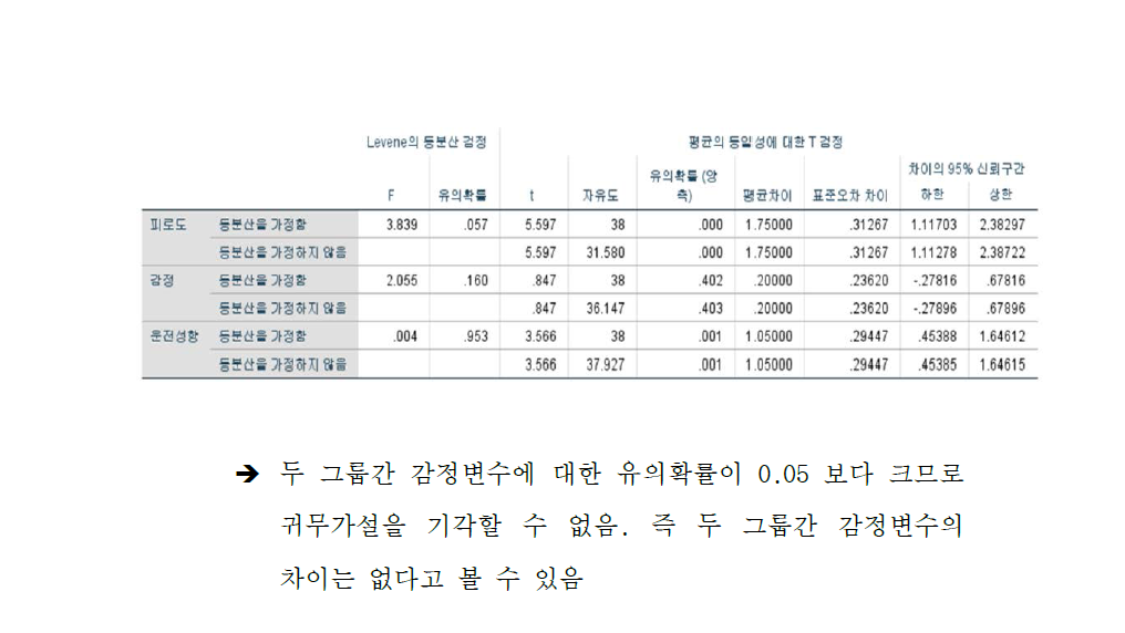 40세이하 인지감성요인에 대한 독립표본 검정