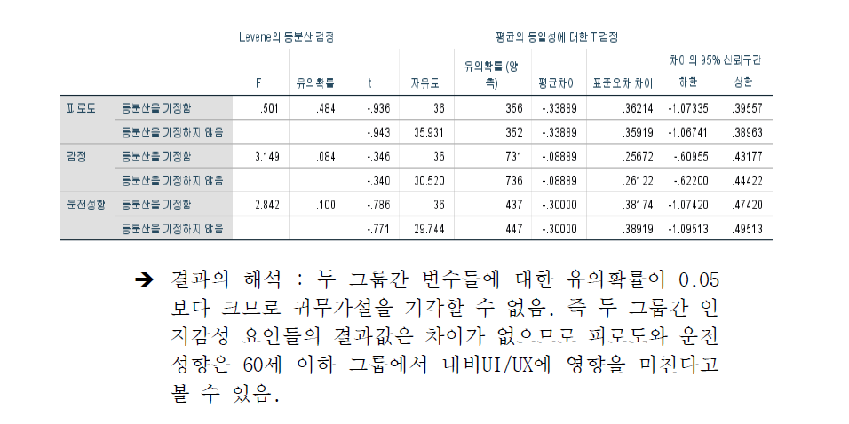 운전숙련도가 높은 남성그룹에 대한 독립표본 검정