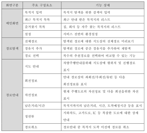 모바일 네비게이션 주행 중 주요 구성요소