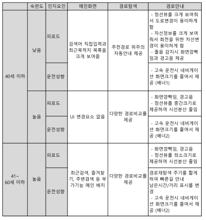 운전자 그룹별 주요 변경요소