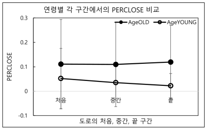 연령별 각 구간에서의 PERCLOS 비교