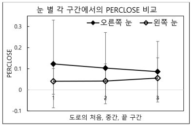 눈 별 각 구간에서의 PERCLOS 비교