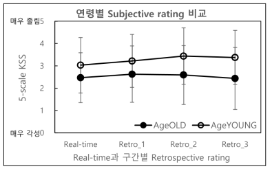 연령별 subjective rating 비교