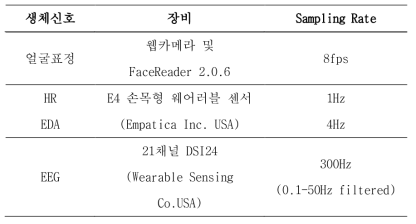 운전자 정서모델 데이터 취득 정보