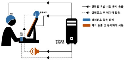 운전자 정서 모델을 위한 주행영상 실험 환경 구축