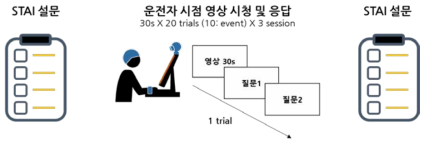 운전자 정서 모델을 위한 주행영상 실험 설계