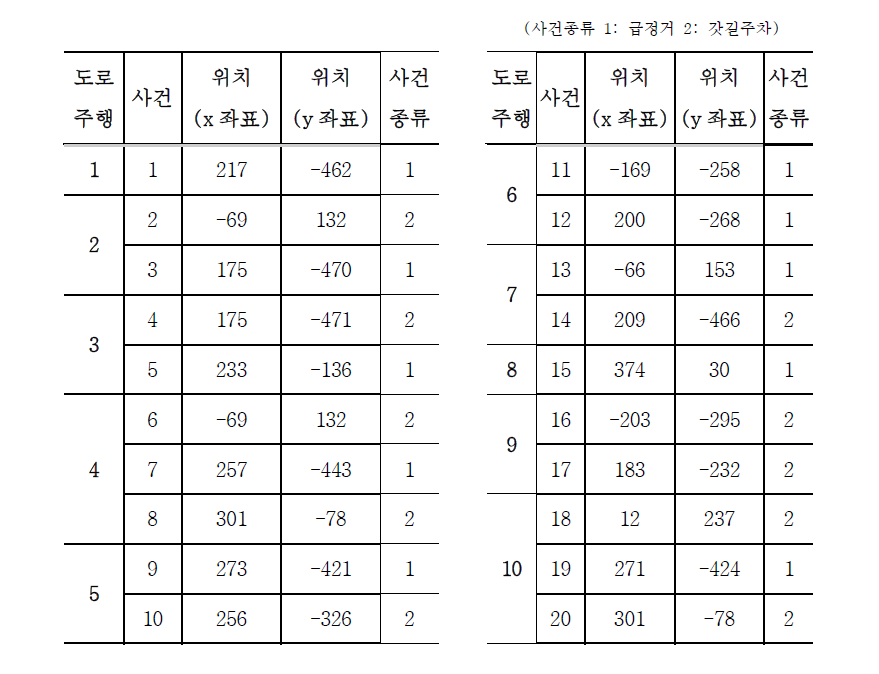 시뮬레이터 상 긴장감 유발 사건 정보