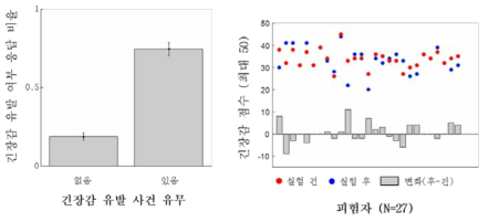 주행영상 실험 긴장감 사건에 대한 응답 결과