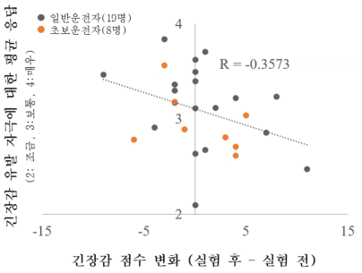 긴장감 점수와 자극에 대한 응답 간의 관계