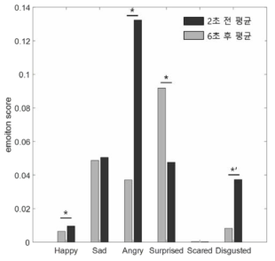 사건 전후 얼굴 표정 변화 paired t-test 결과