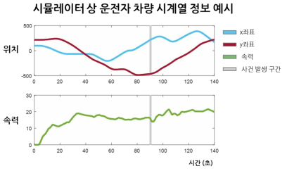 시뮬레이터 실험운전자 차량정보 및 사건발생구간 예시