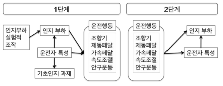 운전자 인지 모델 연구 개요