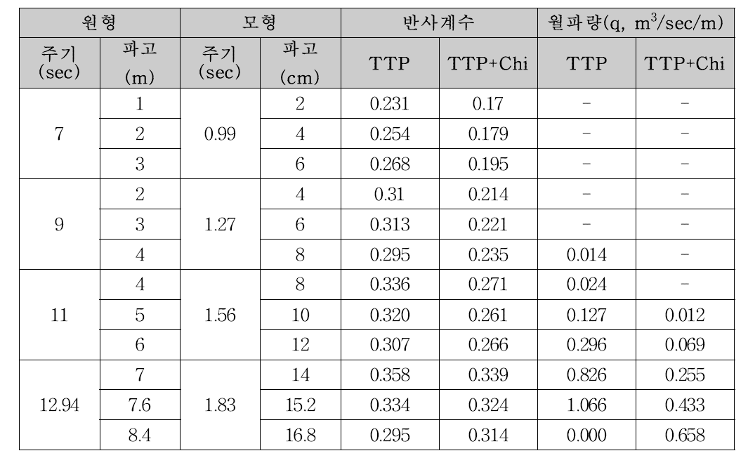 TTP 경사제 및 TTP+Chi 경사제 실험결과(난적거치)(축척: 1/50 적용)