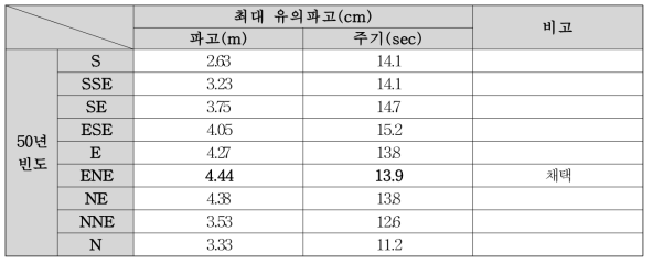 구조물별, 빈도별, 파향별 설계파 산정 실험 결과