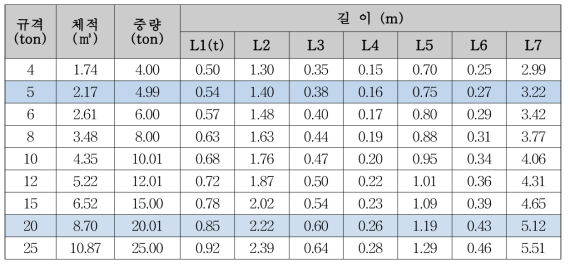 Chi 블록 제원