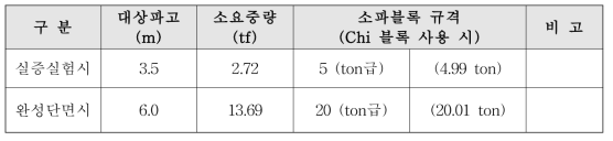 피복재 소요중량 산정