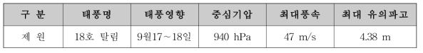 태풍 강도 및 내습파고 제원