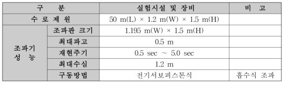 단면수로 및 조파기 특성