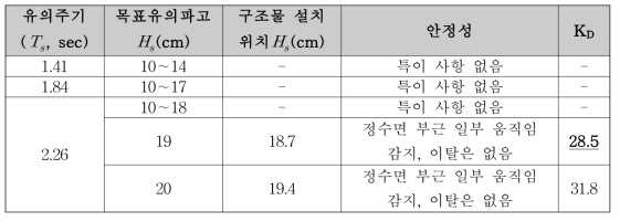 Tri-Loc 안정성 실험결과 요약(거치방법1, 공극율 약 70% 조건)