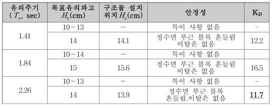 Tri-Loc 안정성 실험결과 요약(거치방법2, 정적거치)