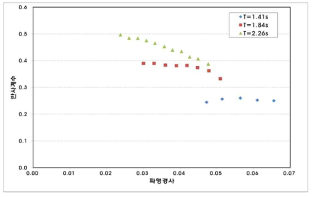 Tri-Loc 반사계수: 거치방법2