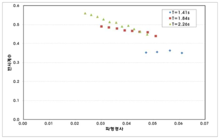 Accropod 반사계수(참고, 1차년도 연구성과)