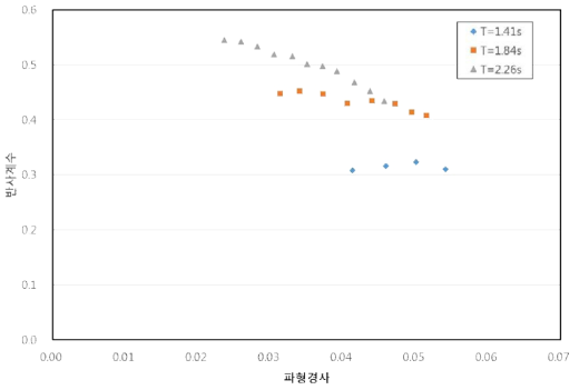 Chi 블록 반사계수