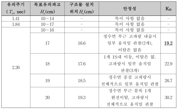 Chi 블록 안정성 실험결과 요약