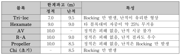 신형식 소파블록의 한계 파고