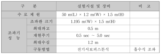 단면수로 및 조파기 특성