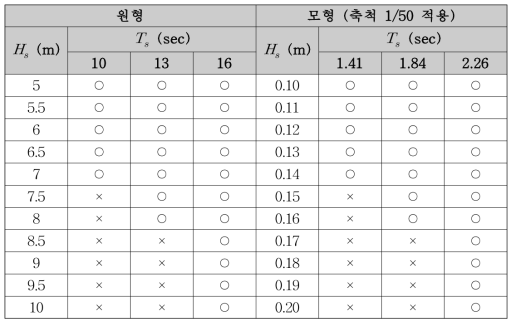 실험파1 조건(안정성 및 수리특성)