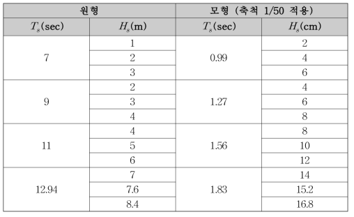 실험파2 조건(보강단면 적용 실험파)