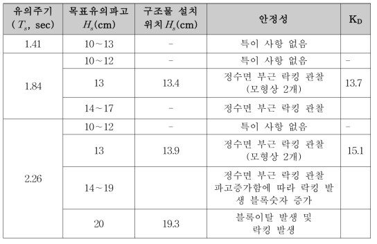 Chi 블록 안정성 실험결과 (정적거치)