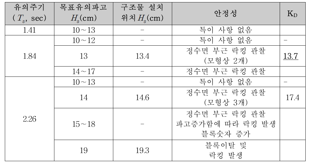 Chi 블록 안정성 실험결과 (난적거치)