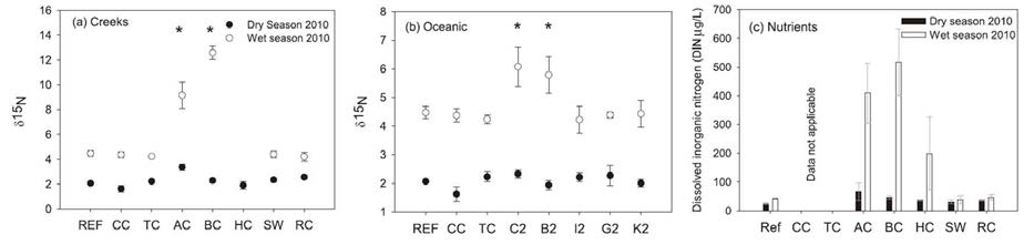 호주 동부 하천(a)과 연안(b)에서 해조류(Sargassum flavicans)의 질소 안정동위원소비의 변화와 무기질소의 농도(c) 변화
