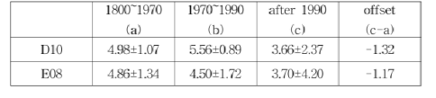 1970년과 1990년을 기준으로 한 Phenylalanine의 아미노산 질소 안정동위원소비(δ15NPhe)의 시간적 변동(‰)