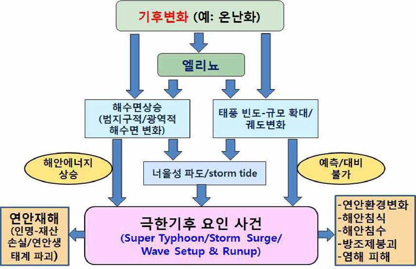 기후변화(예: 온난화)에 의한 연안재해는 다양한 인자가 복합적으로 작용한 해수면 극한수위에 의해서 발생됨 (modified from Walsh et al., 2012)